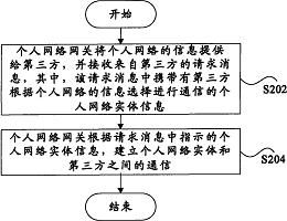 個人網絡通信與專利技術轉讓 方法與市場實踐